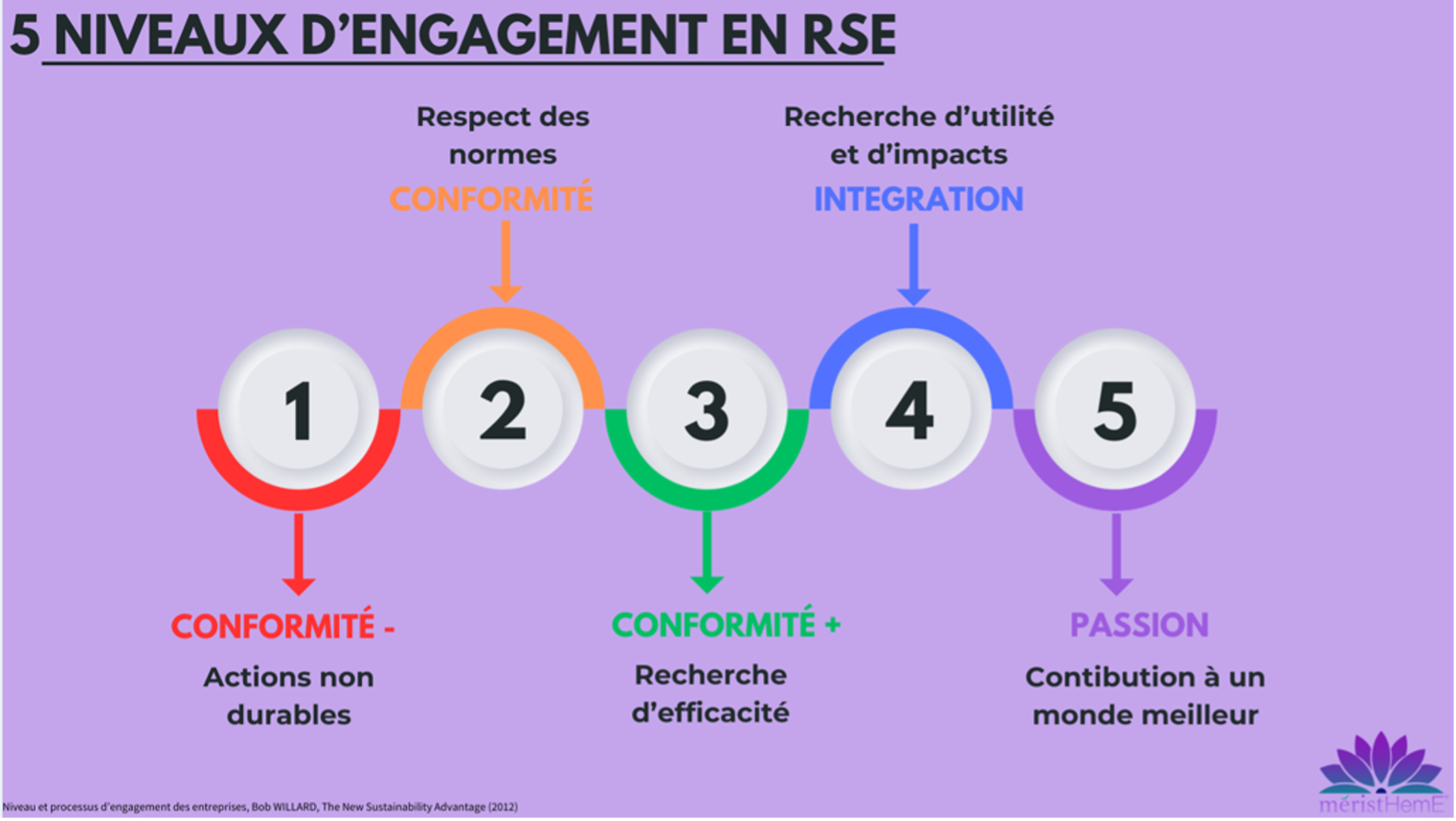 5 niveaux engagement